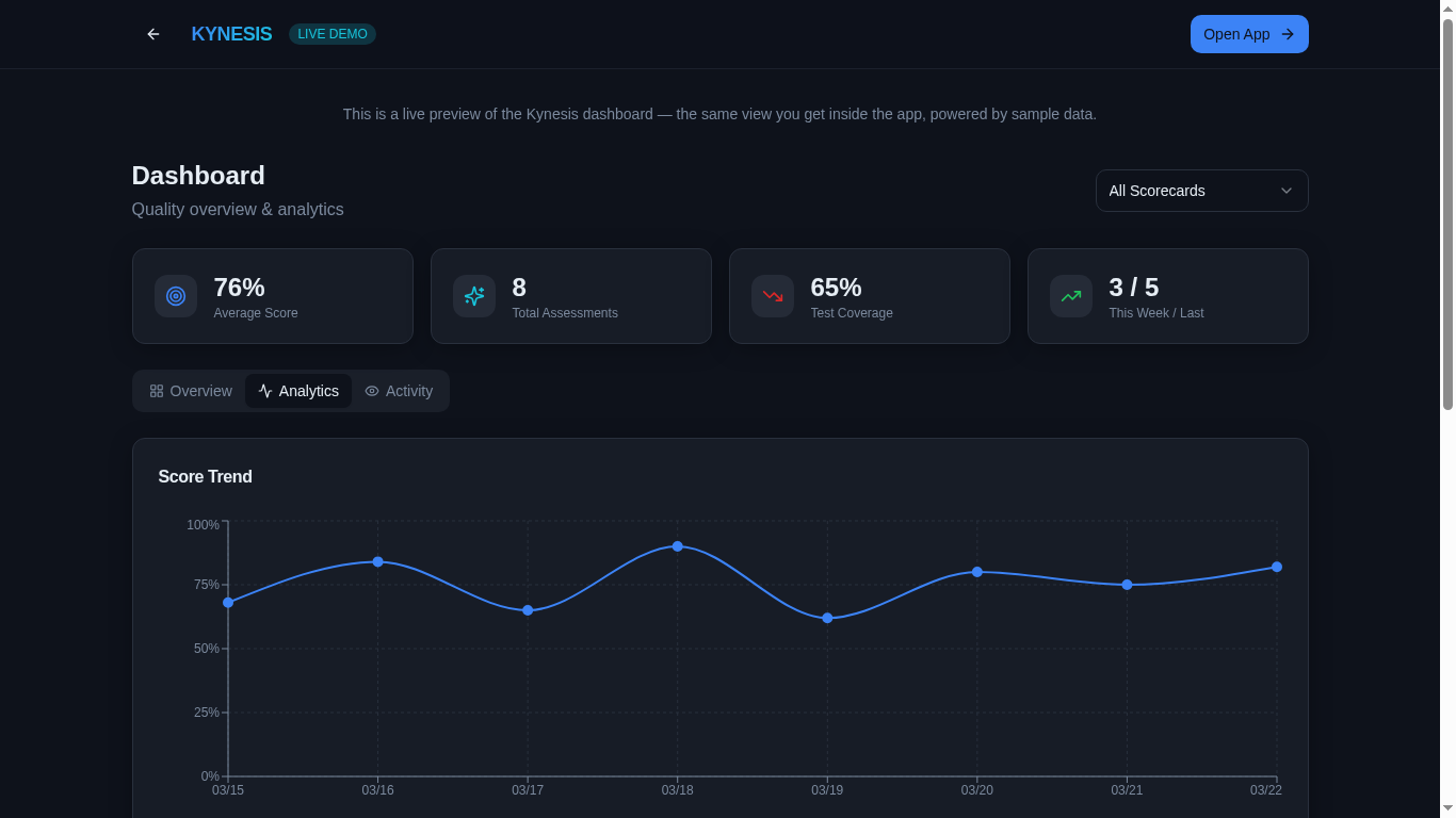 Kynesis analytics showing score trend line chart with evaluation data over time