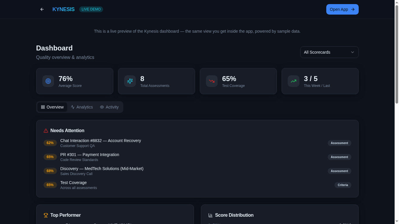Kynesis dashboard with quality evaluation overview, stat cards, and needs attention alerts